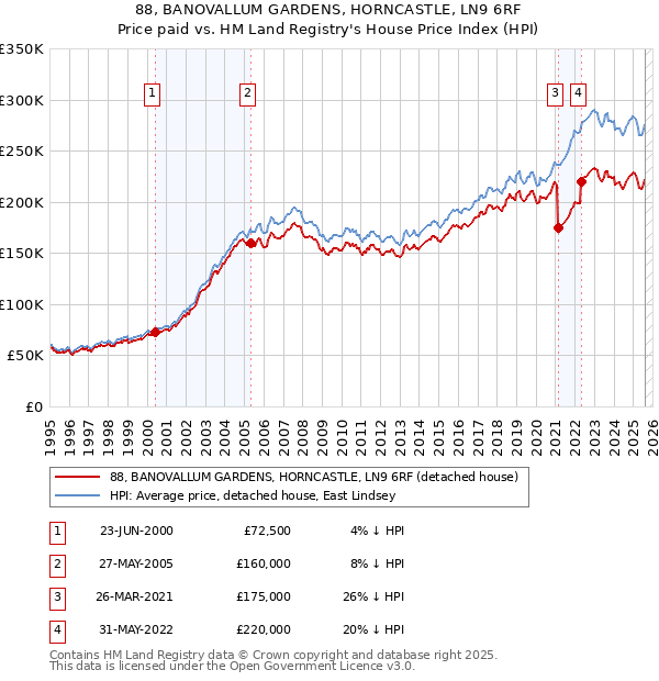 88, BANOVALLUM GARDENS, HORNCASTLE, LN9 6RF: Price paid vs HM Land Registry's House Price Index