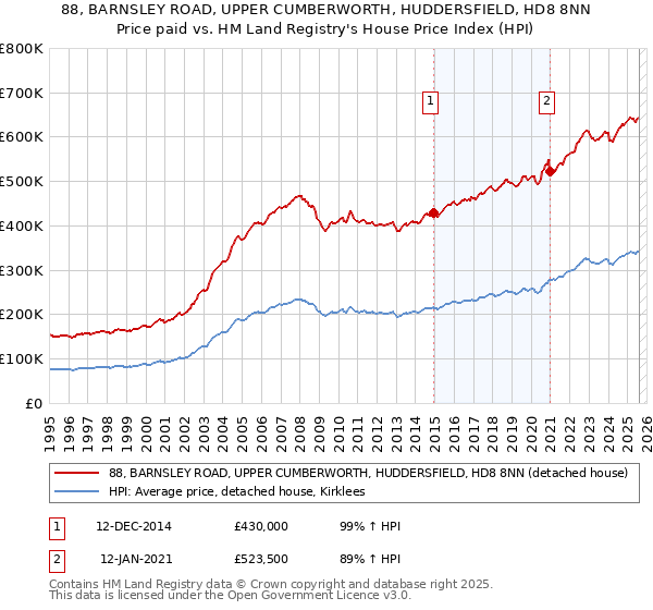 88, BARNSLEY ROAD, UPPER CUMBERWORTH, HUDDERSFIELD, HD8 8NN: Price paid vs HM Land Registry's House Price Index