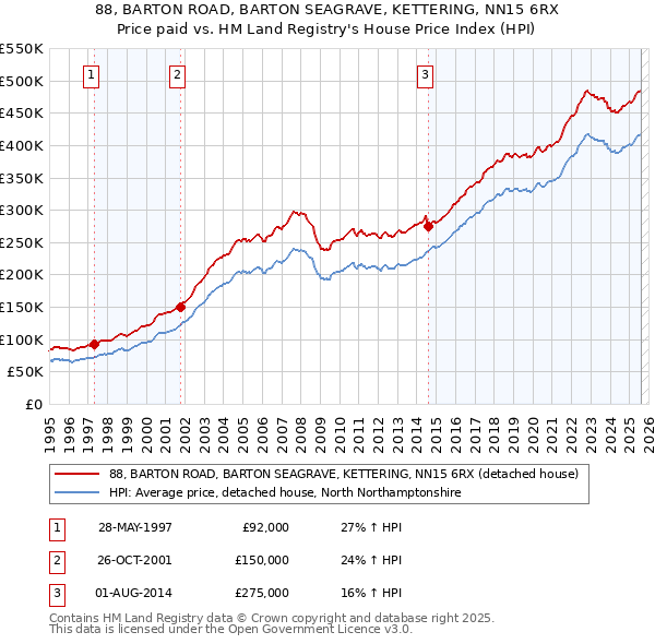 88, BARTON ROAD, BARTON SEAGRAVE, KETTERING, NN15 6RX: Price paid vs HM Land Registry's House Price Index