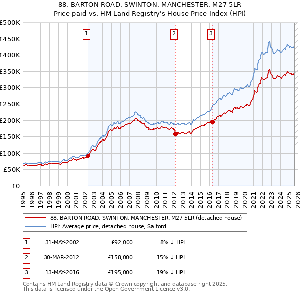 88, BARTON ROAD, SWINTON, MANCHESTER, M27 5LR: Price paid vs HM Land Registry's House Price Index