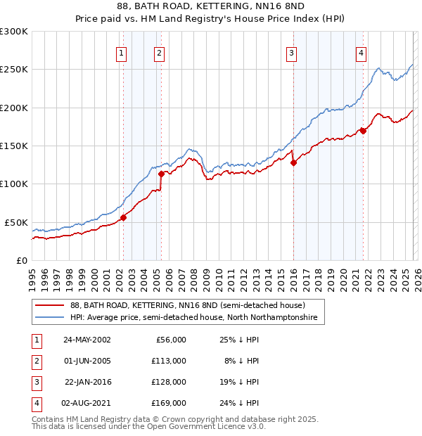 88, BATH ROAD, KETTERING, NN16 8ND: Price paid vs HM Land Registry's House Price Index