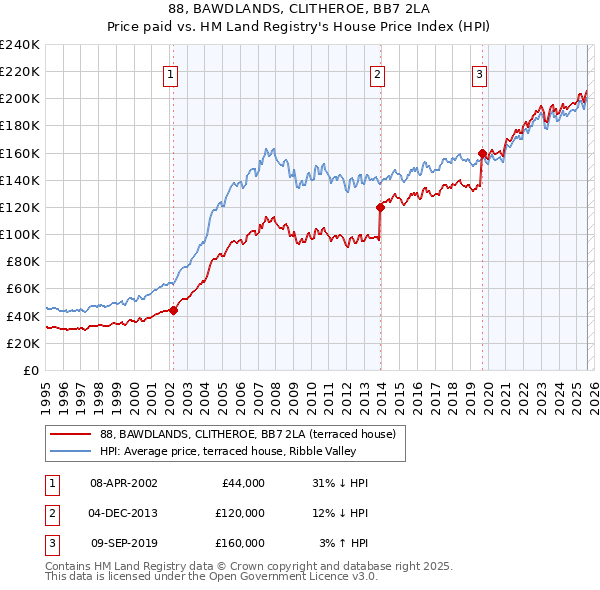 88, BAWDLANDS, CLITHEROE, BB7 2LA: Price paid vs HM Land Registry's House Price Index