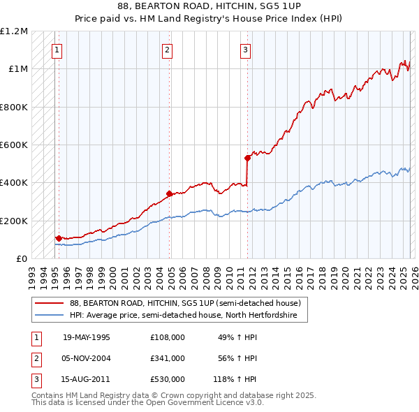 88, BEARTON ROAD, HITCHIN, SG5 1UP: Price paid vs HM Land Registry's House Price Index