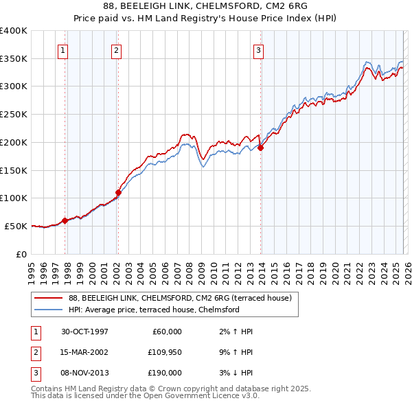 88, BEELEIGH LINK, CHELMSFORD, CM2 6RG: Price paid vs HM Land Registry's House Price Index