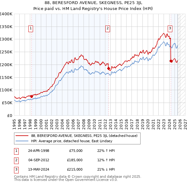 88, BERESFORD AVENUE, SKEGNESS, PE25 3JL: Price paid vs HM Land Registry's House Price Index
