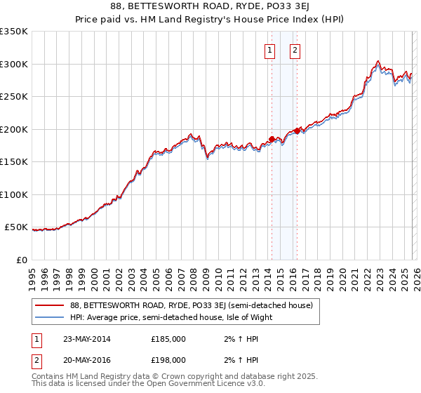88, BETTESWORTH ROAD, RYDE, PO33 3EJ: Price paid vs HM Land Registry's House Price Index