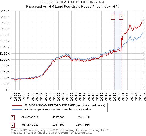 88, BIGSBY ROAD, RETFORD, DN22 6SE: Price paid vs HM Land Registry's House Price Index