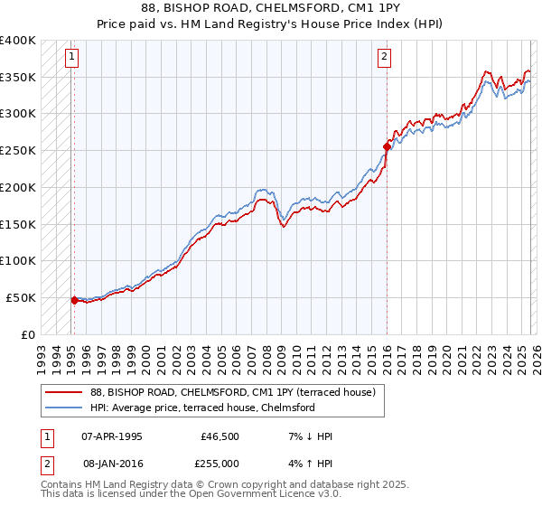 88, BISHOP ROAD, CHELMSFORD, CM1 1PY: Price paid vs HM Land Registry's House Price Index