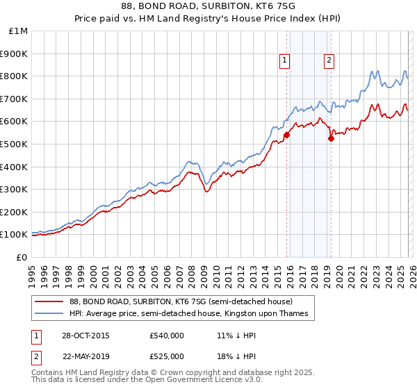 88, BOND ROAD, SURBITON, KT6 7SG: Price paid vs HM Land Registry's House Price Index