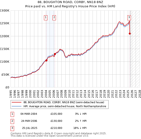 88, BOUGHTON ROAD, CORBY, NN18 8NZ: Price paid vs HM Land Registry's House Price Index
