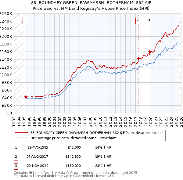 88, BOUNDARY GREEN, RAWMARSH, ROTHERHAM, S62 6JF: Price paid vs HM Land Registry's House Price Index