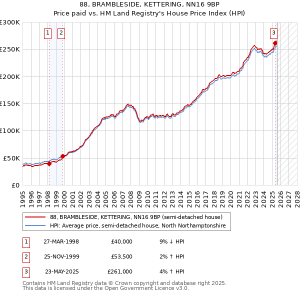 88, BRAMBLESIDE, KETTERING, NN16 9BP: Price paid vs HM Land Registry's House Price Index