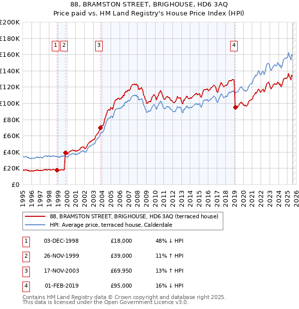 88, BRAMSTON STREET, BRIGHOUSE, HD6 3AQ: Price paid vs HM Land Registry's House Price Index