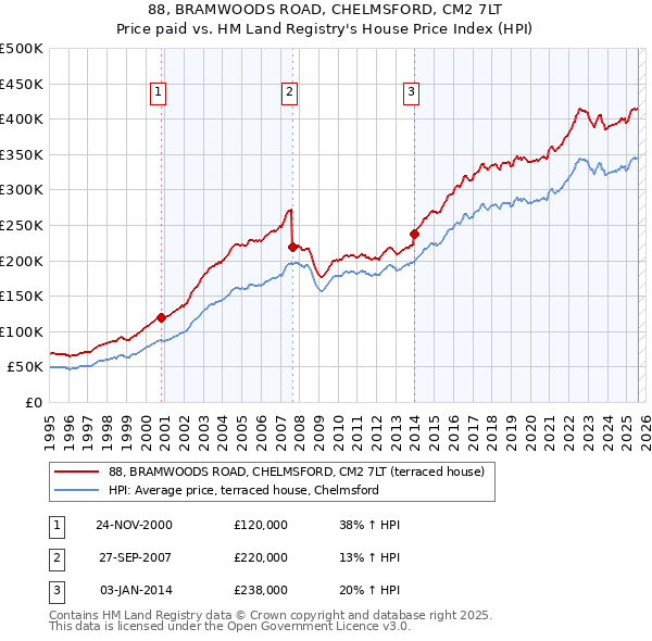 88, BRAMWOODS ROAD, CHELMSFORD, CM2 7LT: Price paid vs HM Land Registry's House Price Index