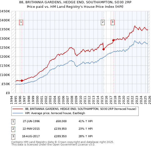88, BRITANNIA GARDENS, HEDGE END, SOUTHAMPTON, SO30 2RP: Price paid vs HM Land Registry's House Price Index
