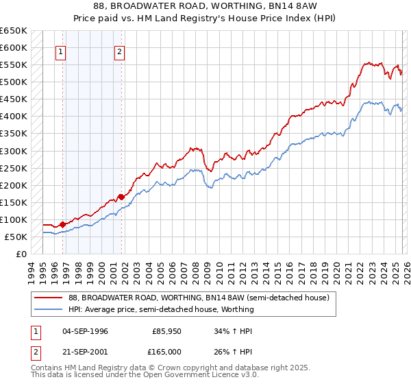 88, BROADWATER ROAD, WORTHING, BN14 8AW: Price paid vs HM Land Registry's House Price Index