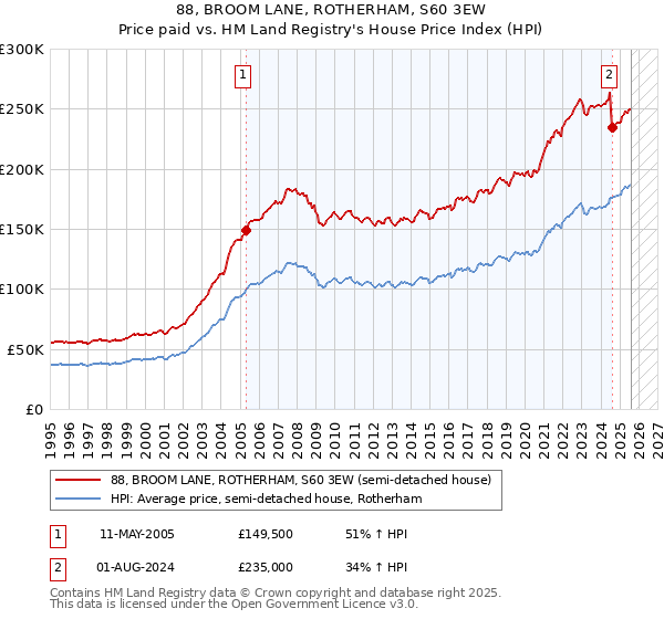 88, BROOM LANE, ROTHERHAM, S60 3EW: Price paid vs HM Land Registry's House Price Index
