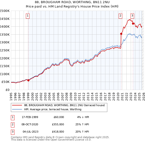 88, BROUGHAM ROAD, WORTHING, BN11 2NU: Price paid vs HM Land Registry's House Price Index