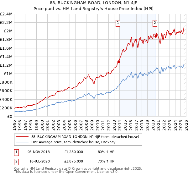 88, BUCKINGHAM ROAD, LONDON, N1 4JE: Price paid vs HM Land Registry's House Price Index