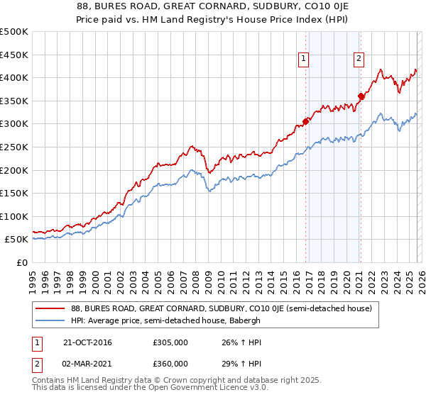 88, BURES ROAD, GREAT CORNARD, SUDBURY, CO10 0JE: Price paid vs HM Land Registry's House Price Index