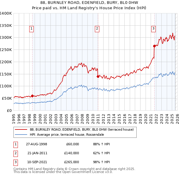 88, BURNLEY ROAD, EDENFIELD, BURY, BL0 0HW: Price paid vs HM Land Registry's House Price Index