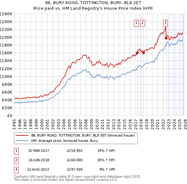 88, BURY ROAD, TOTTINGTON, BURY, BL8 3ET: Price paid vs HM Land Registry's House Price Index