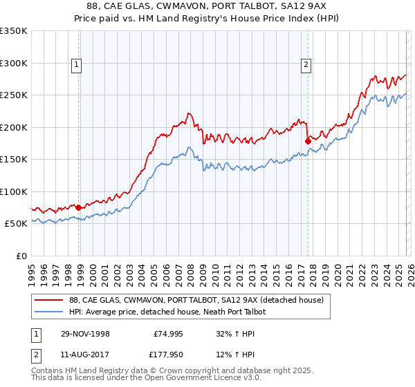 88, CAE GLAS, CWMAVON, PORT TALBOT, SA12 9AX: Price paid vs HM Land Registry's House Price Index