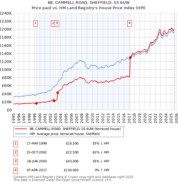 88, CAMMELL ROAD, SHEFFIELD, S5 6UW: Price paid vs HM Land Registry's House Price Index