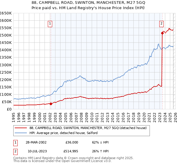 88, CAMPBELL ROAD, SWINTON, MANCHESTER, M27 5GQ: Price paid vs HM Land Registry's House Price Index