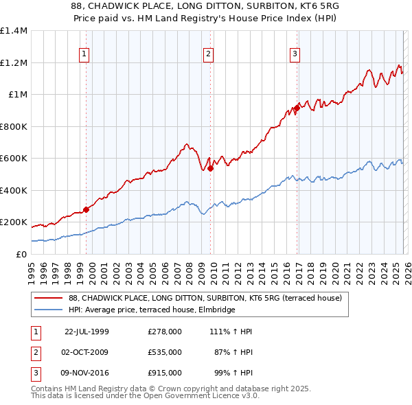 88, CHADWICK PLACE, LONG DITTON, SURBITON, KT6 5RG: Price paid vs HM Land Registry's House Price Index