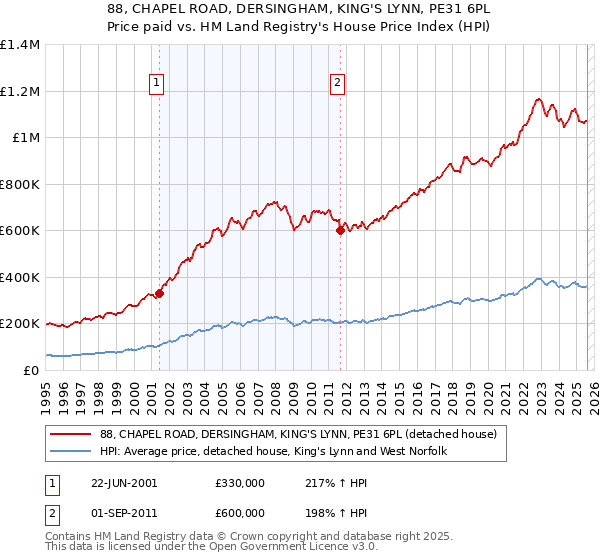 88, CHAPEL ROAD, DERSINGHAM, KING'S LYNN, PE31 6PL: Price paid vs HM Land Registry's House Price Index