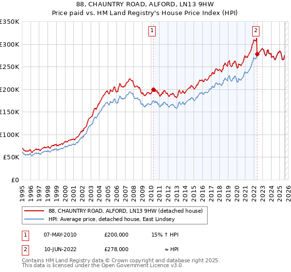 88, CHAUNTRY ROAD, ALFORD, LN13 9HW: Price paid vs HM Land Registry's House Price Index