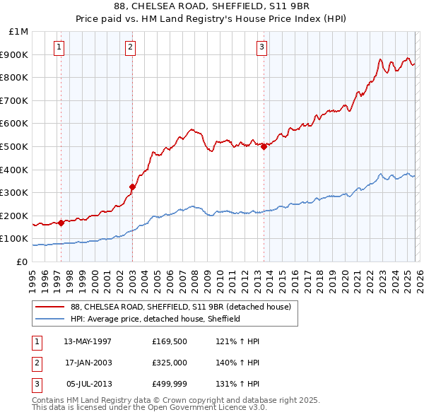 88, CHELSEA ROAD, SHEFFIELD, S11 9BR: Price paid vs HM Land Registry's House Price Index