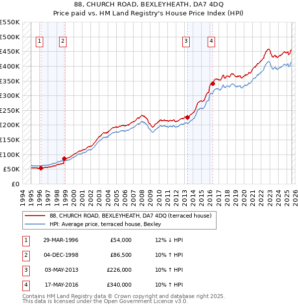 88, CHURCH ROAD, BEXLEYHEATH, DA7 4DQ: Price paid vs HM Land Registry's House Price Index