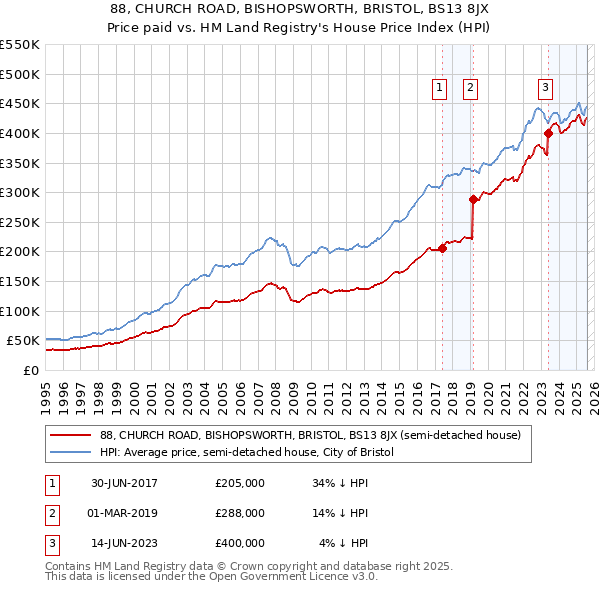 88, CHURCH ROAD, BISHOPSWORTH, BRISTOL, BS13 8JX: Price paid vs HM Land Registry's House Price Index