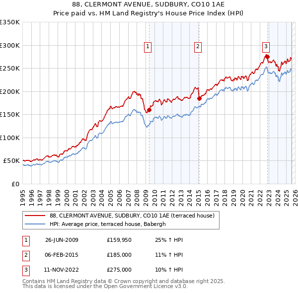 88, CLERMONT AVENUE, SUDBURY, CO10 1AE: Price paid vs HM Land Registry's House Price Index