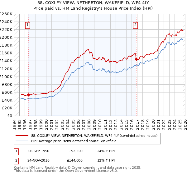88, COXLEY VIEW, NETHERTON, WAKEFIELD, WF4 4LY: Price paid vs HM Land Registry's House Price Index