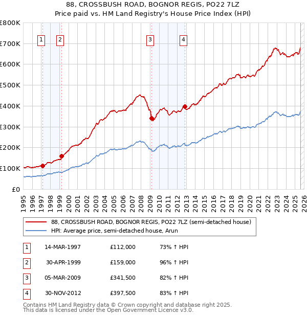 88, CROSSBUSH ROAD, BOGNOR REGIS, PO22 7LZ: Price paid vs HM Land Registry's House Price Index