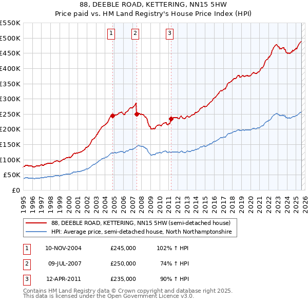 88, DEEBLE ROAD, KETTERING, NN15 5HW: Price paid vs HM Land Registry's House Price Index