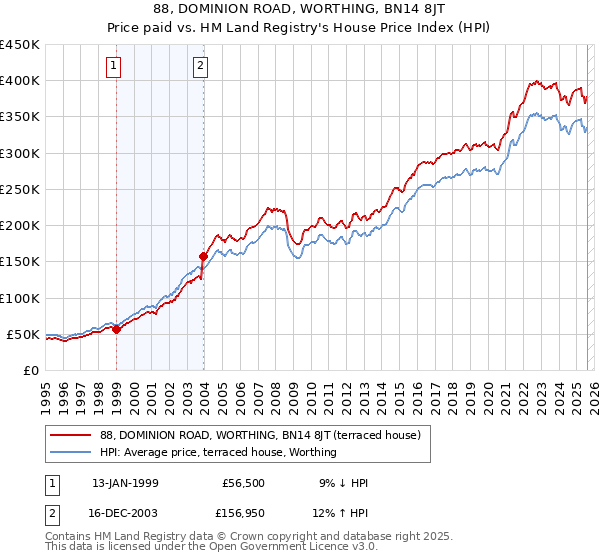 88, DOMINION ROAD, WORTHING, BN14 8JT: Price paid vs HM Land Registry's House Price Index
