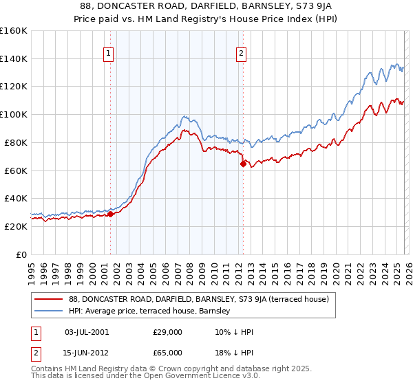 88, DONCASTER ROAD, DARFIELD, BARNSLEY, S73 9JA: Price paid vs HM Land Registry's House Price Index