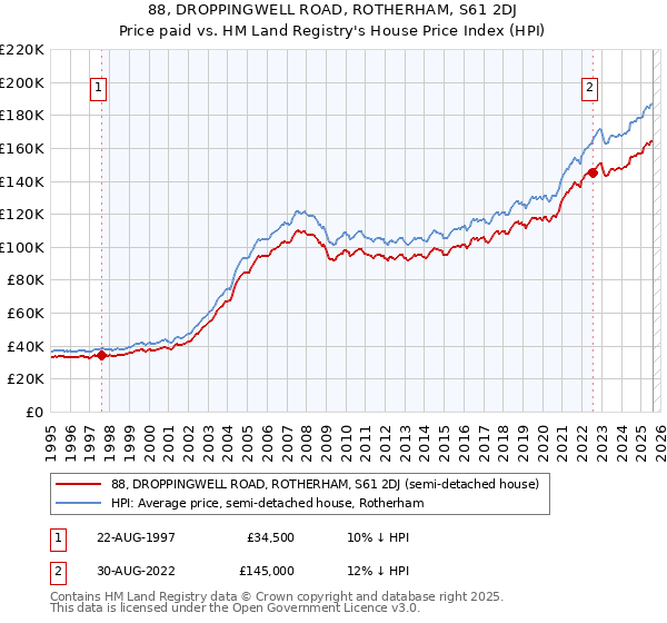 88, DROPPINGWELL ROAD, ROTHERHAM, S61 2DJ: Price paid vs HM Land Registry's House Price Index