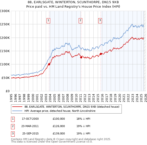 88, EARLSGATE, WINTERTON, SCUNTHORPE, DN15 9XB: Price paid vs HM Land Registry's House Price Index