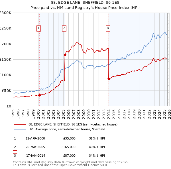 88, EDGE LANE, SHEFFIELD, S6 1ES: Price paid vs HM Land Registry's House Price Index