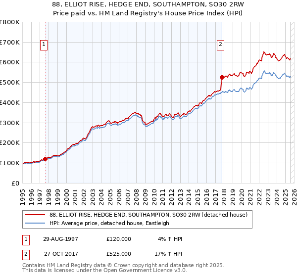 88, ELLIOT RISE, HEDGE END, SOUTHAMPTON, SO30 2RW: Price paid vs HM Land Registry's House Price Index