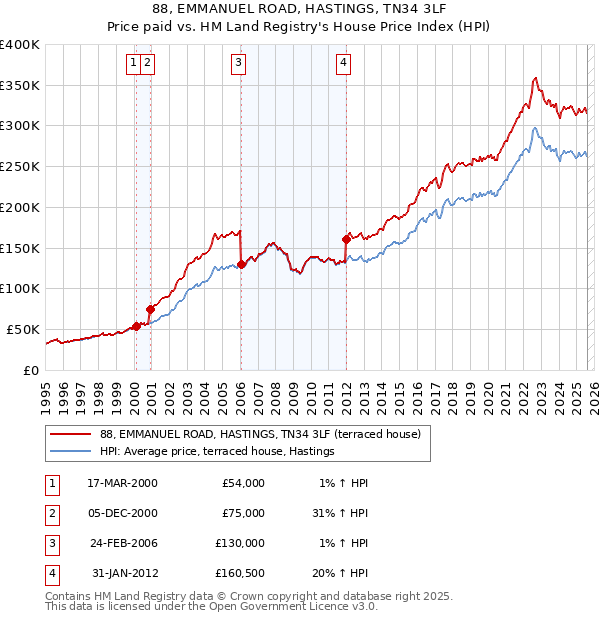 88, EMMANUEL ROAD, HASTINGS, TN34 3LF: Price paid vs HM Land Registry's House Price Index