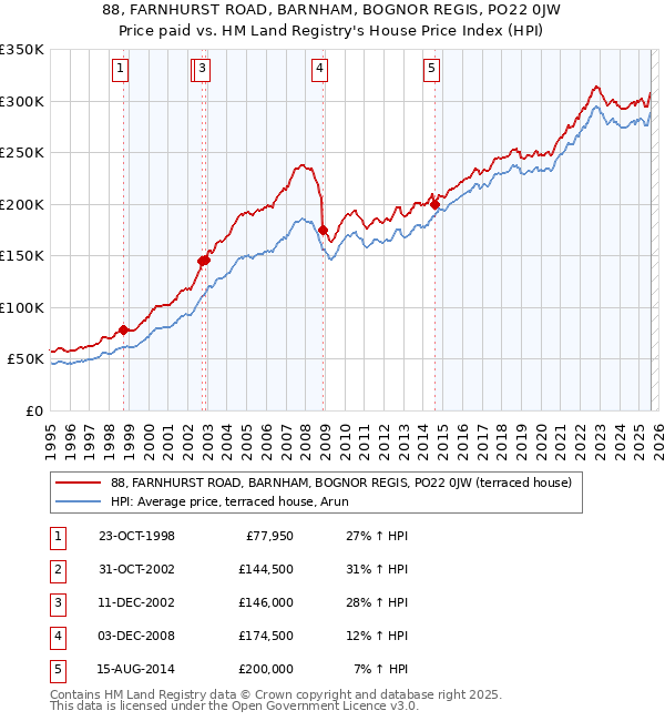88, FARNHURST ROAD, BARNHAM, BOGNOR REGIS, PO22 0JW: Price paid vs HM Land Registry's House Price Index