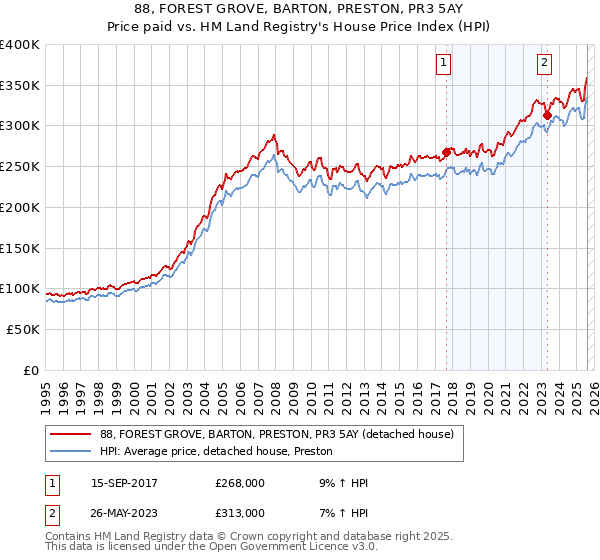88, FOREST GROVE, BARTON, PRESTON, PR3 5AY: Price paid vs HM Land Registry's House Price Index