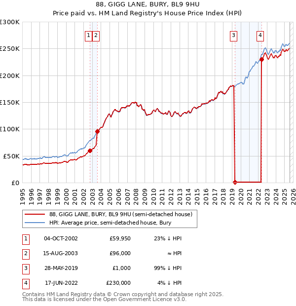 88, GIGG LANE, BURY, BL9 9HU: Price paid vs HM Land Registry's House Price Index