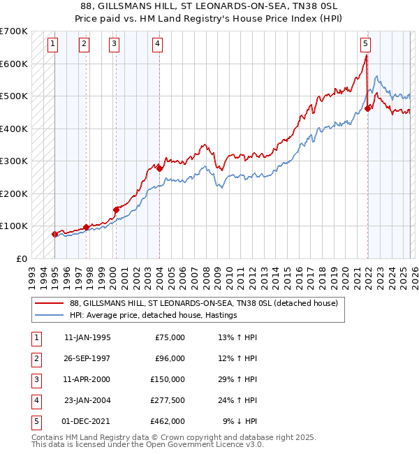 88, GILLSMANS HILL, ST LEONARDS-ON-SEA, TN38 0SL: Price paid vs HM Land Registry's House Price Index